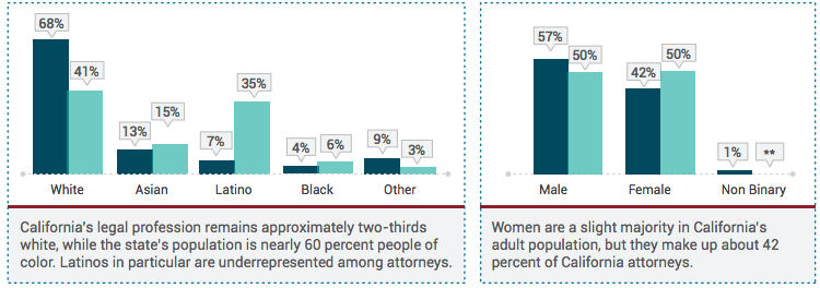 California's legal profession remains approximately two-thirds white, while the state's population is nearly 60% people of color. Latinos in particular are underrepresented among attorneys. Women are a slight majority in California's adult population, but they make up about 42% of California attorneys.