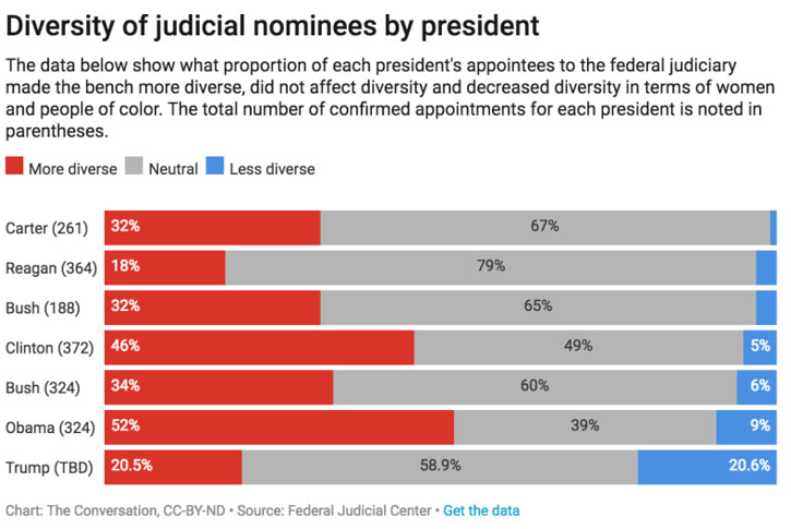 graph showing Diversity of judicial nominees by president