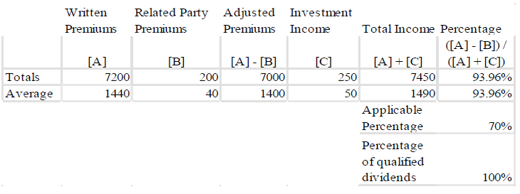 written premiums (a), related part premiums (b), adjusted premium (a-b), investment income (c), total income (a +c), percentage = adjusted premiums divided by total income 
totals: 93.96%
average: 93.96%
Applicable percentage 70%
Percentage of qualified divdiends 100%
