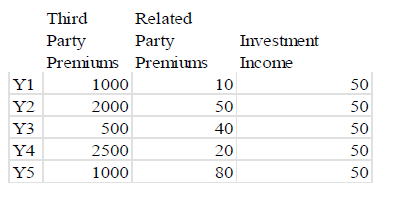 Y1: 1000 Third party premiums, 10 related party premiums, 50 invest income
Y2: 2000 Third party premiums, 50 related party premiums, 50 invest income
Y3: 500 Third party premiums, 40 related party premiums, 50 invest income
Y4: 2500 Third party premiums, 20 related party premiums, 50 invest income
Y5: 1000 Third party premiums, 80 related party premiums, 50 invest income